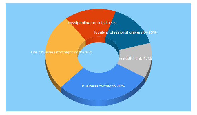 Top 5 Keywords send traffic to businessfortnight.com