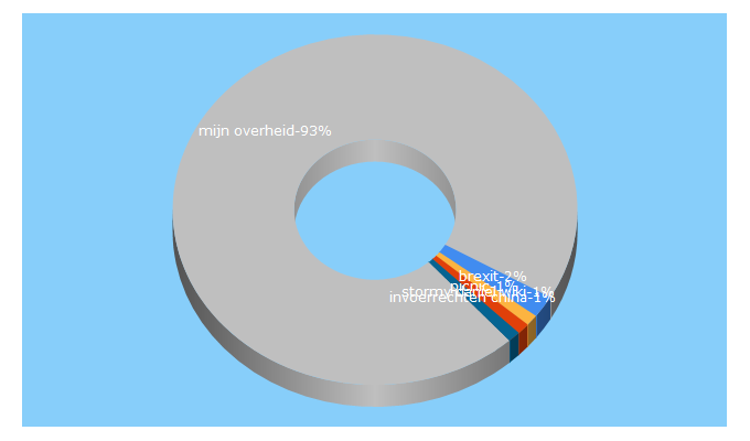 Top 5 Keywords send traffic to businessinsider.nl