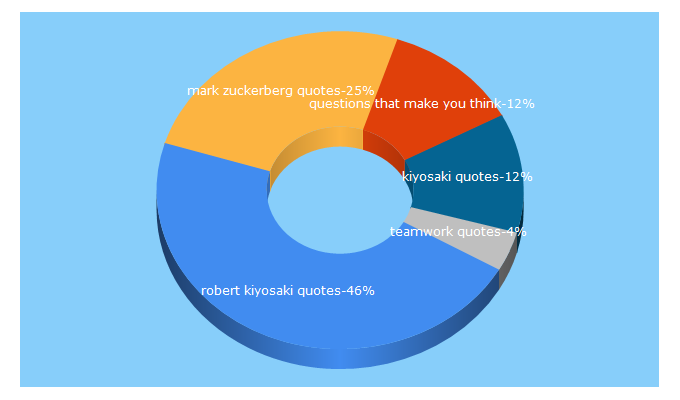 Top 5 Keywords send traffic to businessjunkee.com