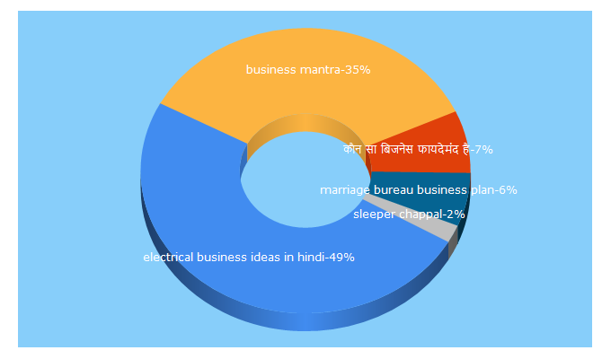 Top 5 Keywords send traffic to businessmanatra.blogspot.com