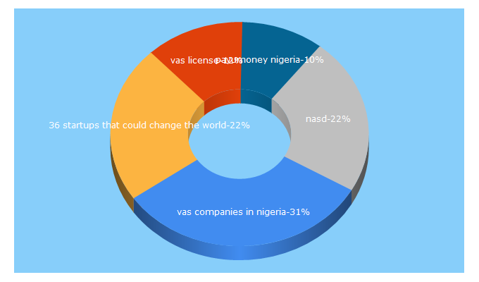 Top 5 Keywords send traffic to businesstrumpet.com