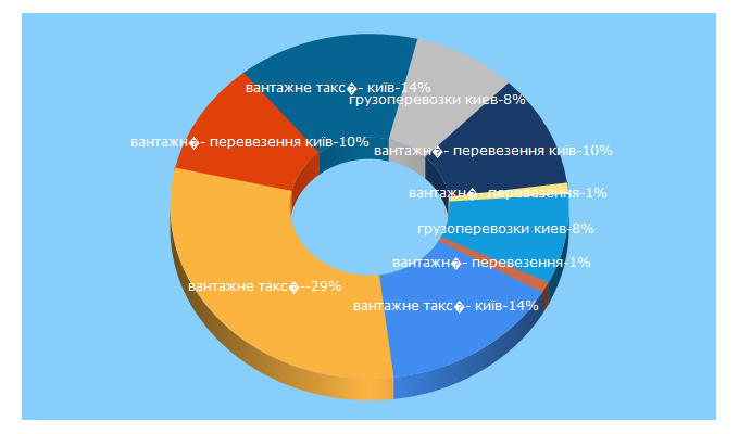 Top 5 Keywords send traffic to busman.kiev.ua
