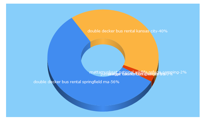 Top 5 Keywords send traffic to busneeds.com