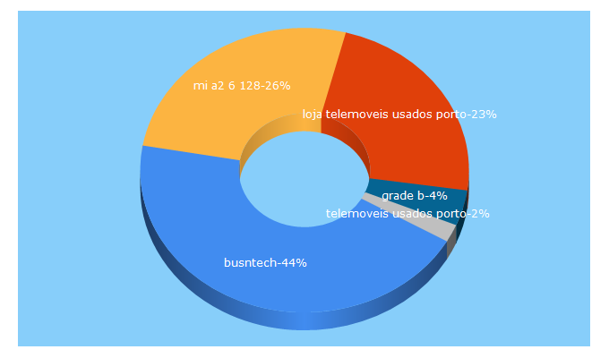 Top 5 Keywords send traffic to busntech.pt