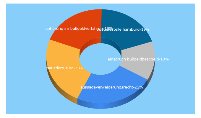 Top 5 Keywords send traffic to bussgeldbescheid-einspruch.com