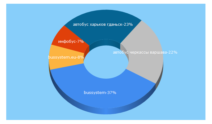 Top 5 Keywords send traffic to bussystem.eu