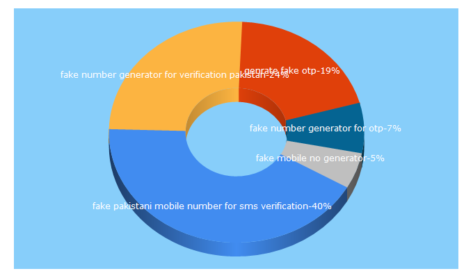 Top 5 Keywords send traffic to bustats.com