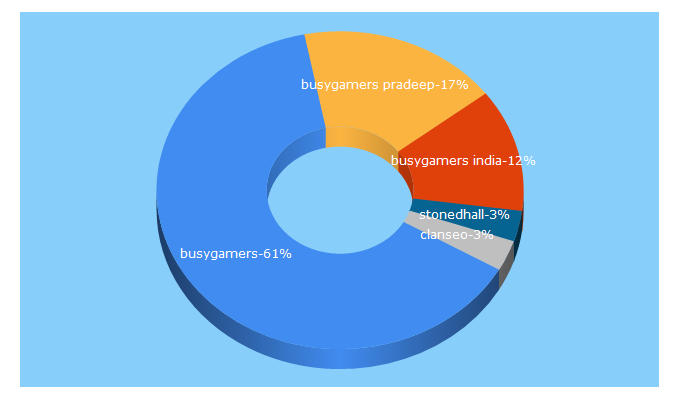 Top 5 Keywords send traffic to busygamers.com