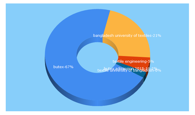 Top 5 Keywords send traffic to butex.edu.bd