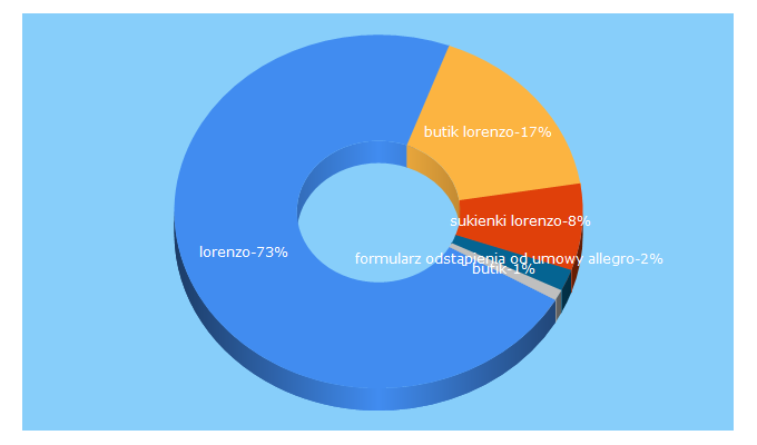 Top 5 Keywords send traffic to butiklorenzo.pl