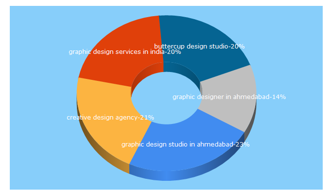 Top 5 Keywords send traffic to buttercup.in