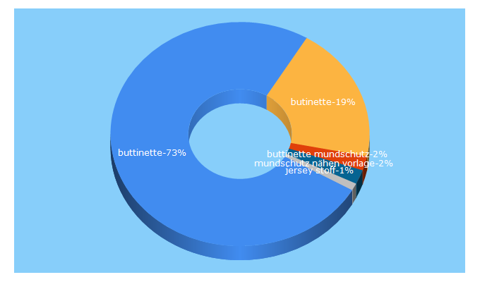 Top 5 Keywords send traffic to buttinette.com