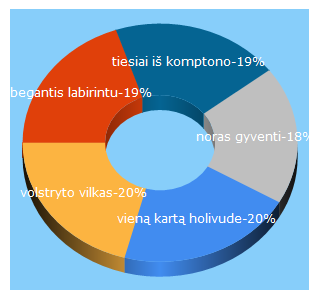 Top 5 Keywords send traffic to buvaukine.lt