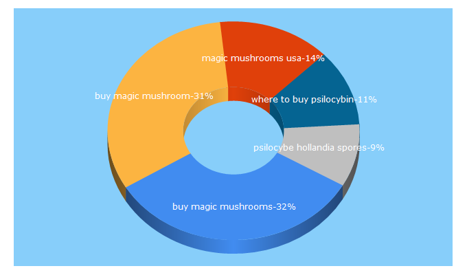 Top 5 Keywords send traffic to buy-magic-mushrooms.com