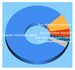 Top 5 Keywords send traffic to buy-telegram-members.com