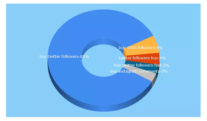 Top 5 Keywords send traffic to buy1000followers.co