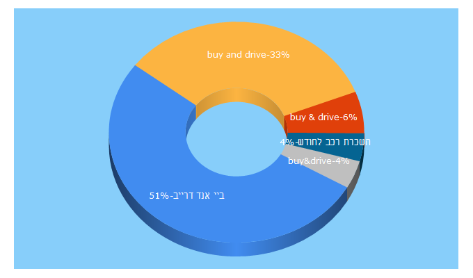 Top 5 Keywords send traffic to buyanddrive.co.il