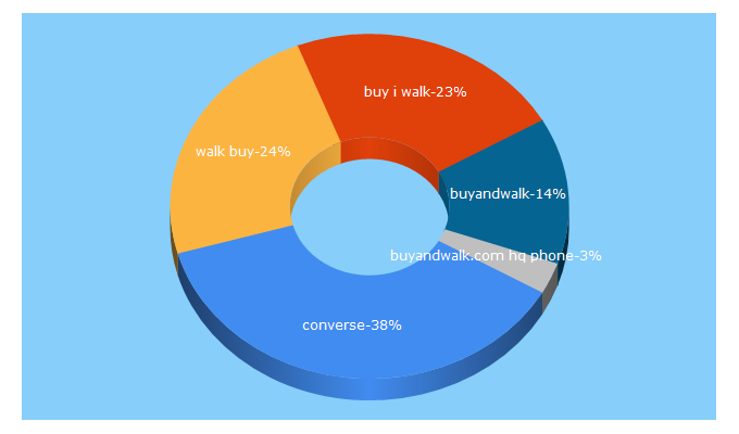 Top 5 Keywords send traffic to buyandwalk.com