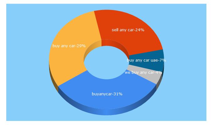 Top 5 Keywords send traffic to buyanycar.com