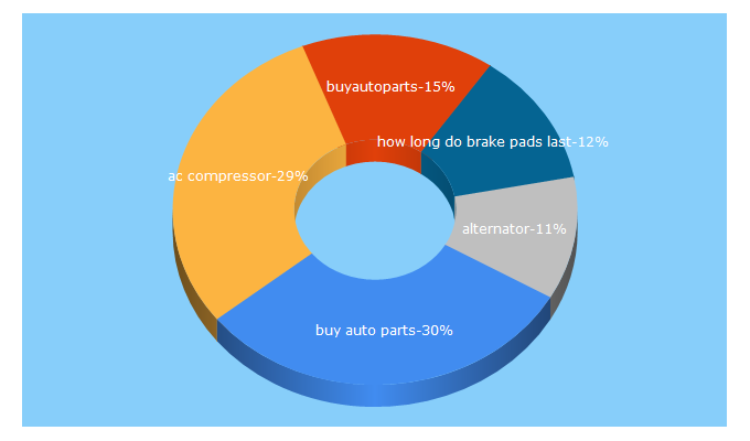 Top 5 Keywords send traffic to buyautoparts.com