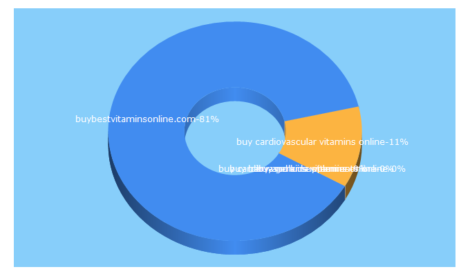 Top 5 Keywords send traffic to buybestvitaminsonline.com