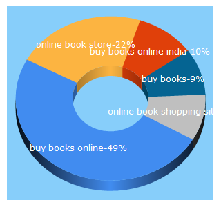 Top 5 Keywords send traffic to buybooksindia.com
