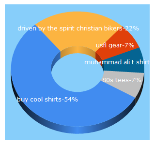 Top 5 Keywords send traffic to buycoolshirts.com