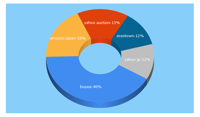 Top 5 Keywords send traffic to buyee.jp