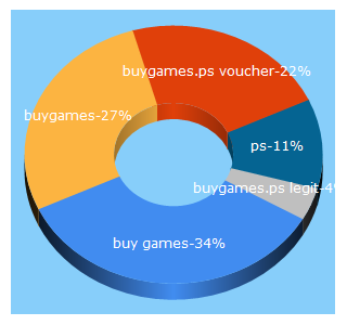 Top 5 Keywords send traffic to buygames.ps
