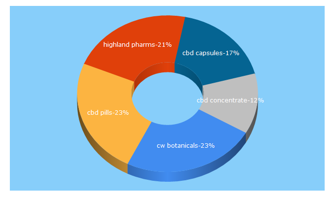 Top 5 Keywords send traffic to buyhempcbdoil.com