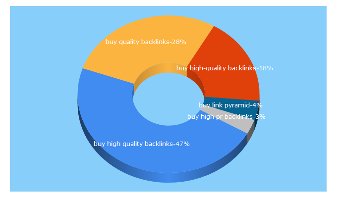 Top 5 Keywords send traffic to buyhighqualitybacklinks.com