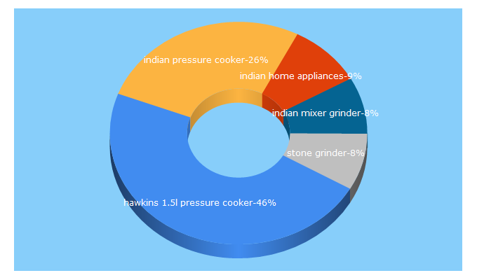 Top 5 Keywords send traffic to buyindiankitchen.com