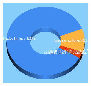 Top 5 Keywords send traffic to buyingstocks.com