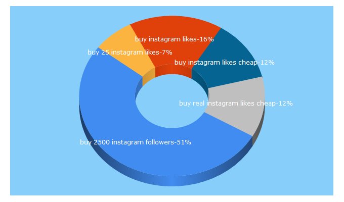 Top 5 Keywords send traffic to buyinstagramlikes.io