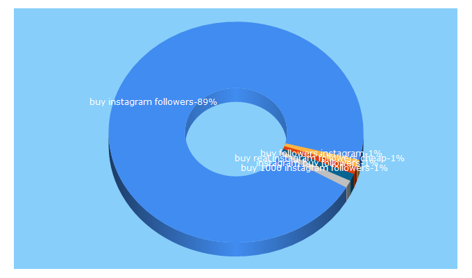 Top 5 Keywords send traffic to buyinstagramsfollowers.org