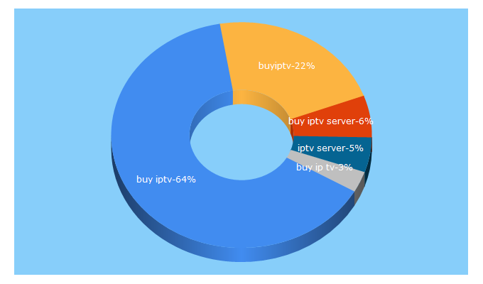 Top 5 Keywords send traffic to buyiptv-server.com