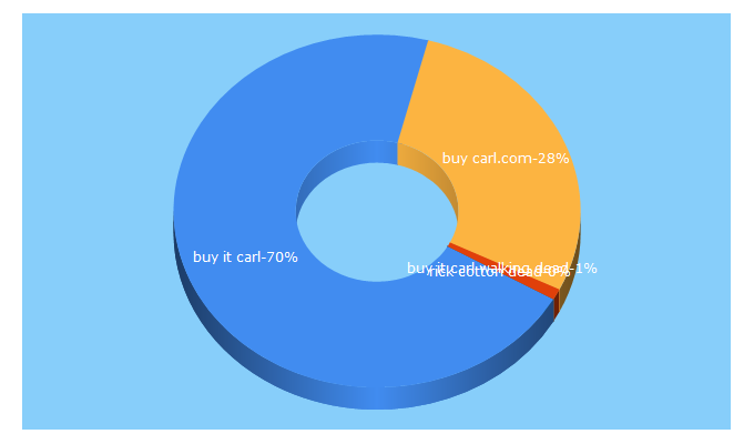 Top 5 Keywords send traffic to buyitcarl.com