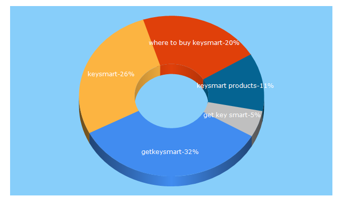 Top 5 Keywords send traffic to buykeysmart.com