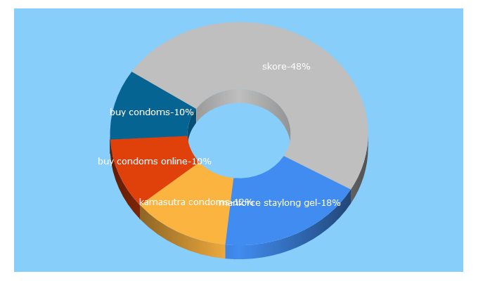 Top 5 Keywords send traffic to buymecondom.com