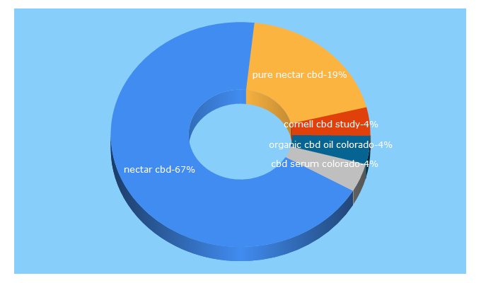 Top 5 Keywords send traffic to buynectarcbd.com