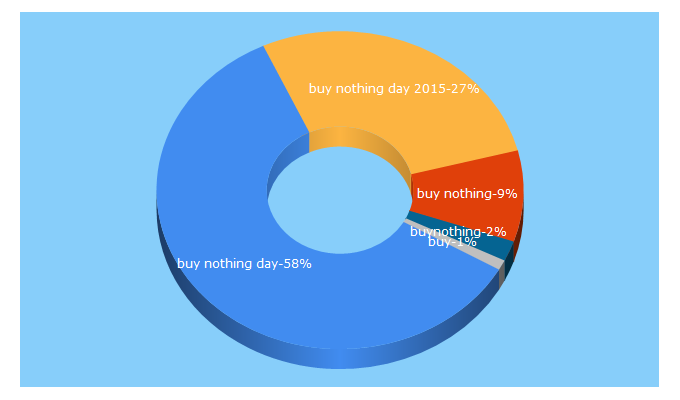 Top 5 Keywords send traffic to buynothingday.co.uk