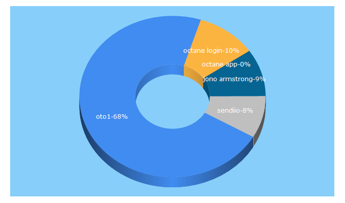 Top 5 Keywords send traffic to buyoctane.com