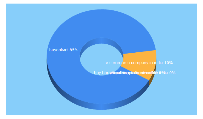 Top 5 Keywords send traffic to buyonkart.com