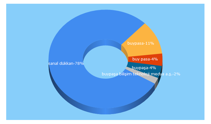 Top 5 Keywords send traffic to buypasa.com