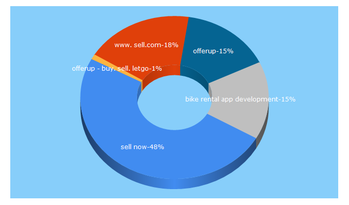 Top 5 Keywords send traffic to buysellnow.xyz