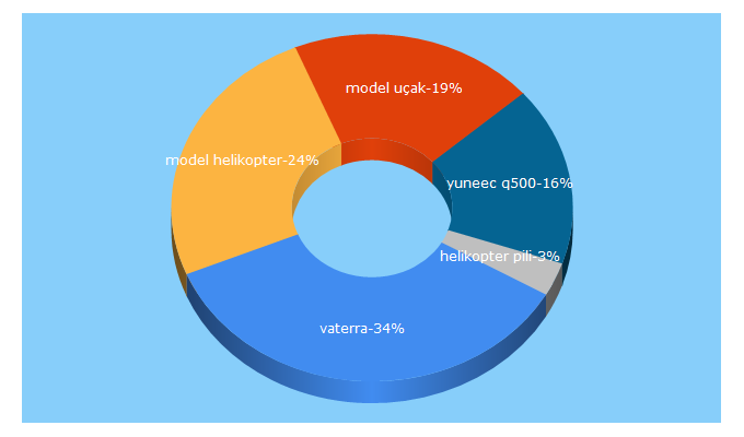 Top 5 Keywords send traffic to buyuklereoyuncaklar.com.tr