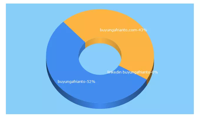 Top 5 Keywords send traffic to buyungafrianto.com