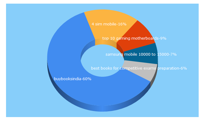 Top 5 Keywords send traffic to buywin.in