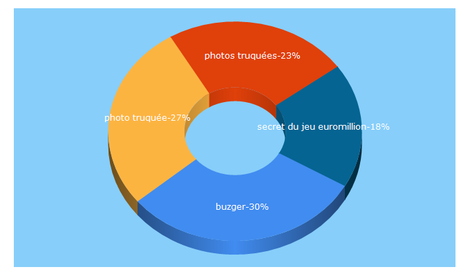 Top 5 Keywords send traffic to buzger.com