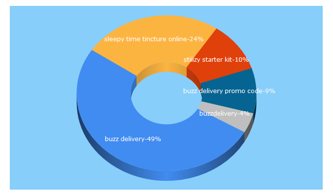 Top 5 Keywords send traffic to buzzdelivery.org